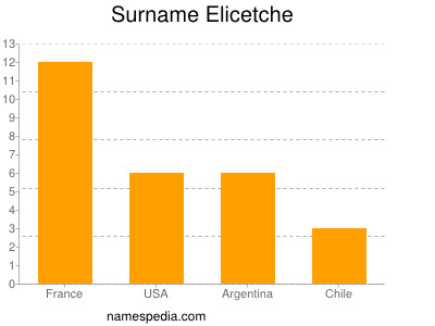 Surname Elicetche