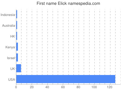 Given name Elick