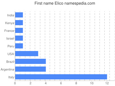 Given name Elico