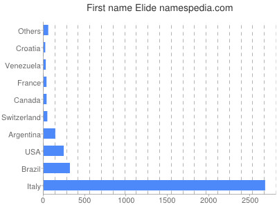 Given name Elide