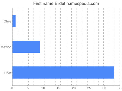 Given name Elidet