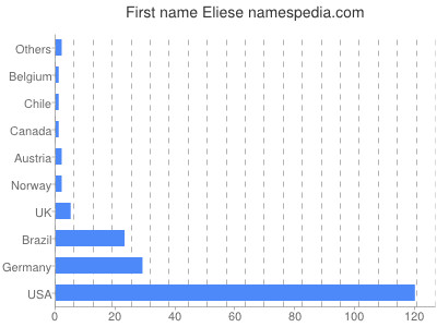 Given name Eliese