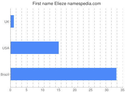 Given name Elieze