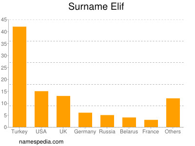 Surname Elif