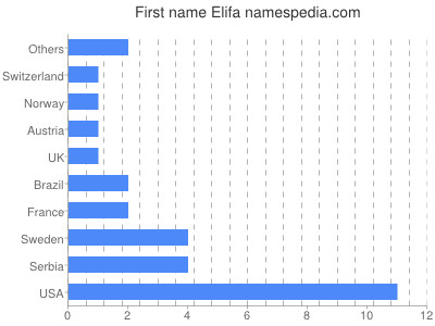 Given name Elifa