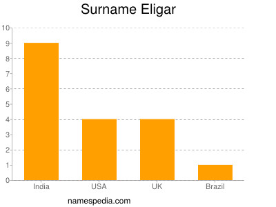Surname Eligar
