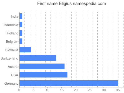 Given name Eligius