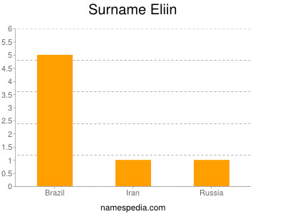 Surname Eliin