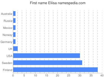 Given name Eliisa