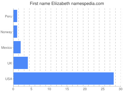 Given name Eliizabeth