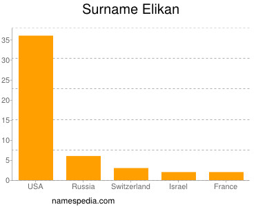 Surname Elikan