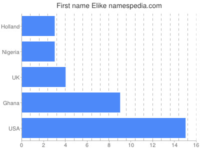 Given name Elike