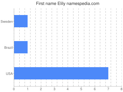 Given name Elily