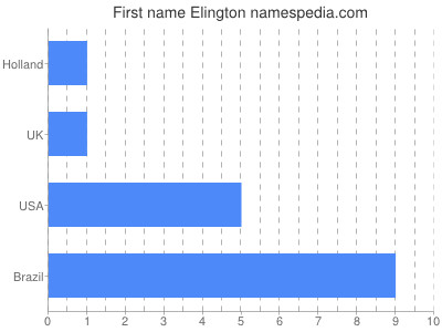 Given name Elington