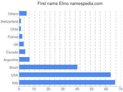 Given name Elino