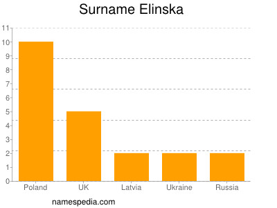 nom Elinska