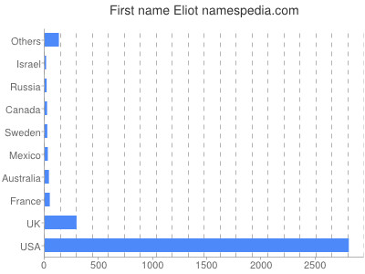 Given name Eliot