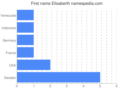 Given name Elisaberth