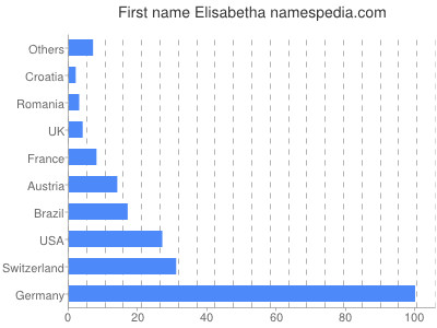 Given name Elisabetha