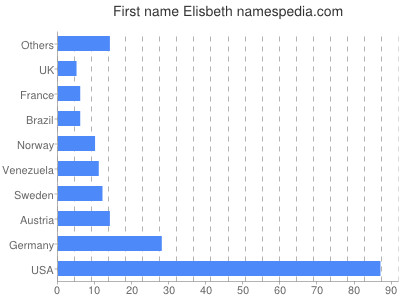 Given name Elisbeth