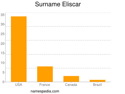Surname Eliscar