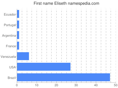 Given name Eliseth
