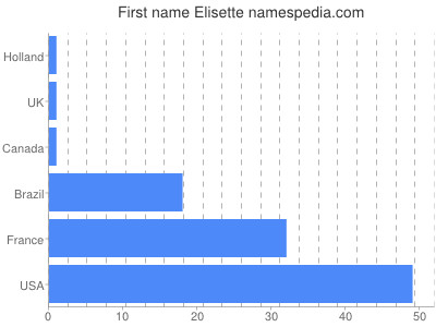 Given name Elisette