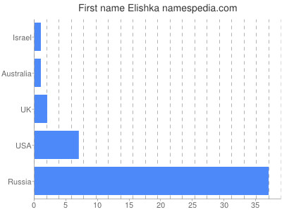 Given name Elishka