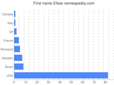 Given name Elisie