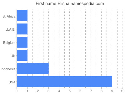 Given name Elisna