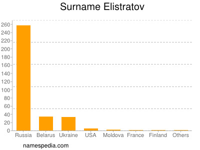 Surname Elistratov