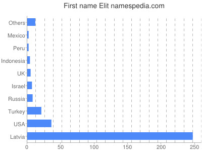 Given name Elit