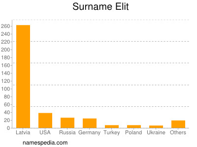 Surname Elit