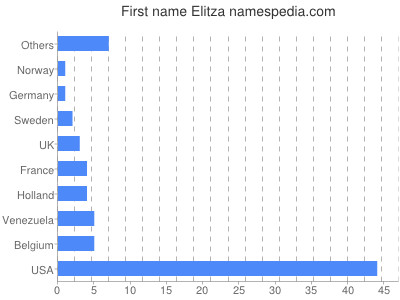 Given name Elitza