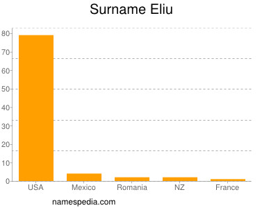 Surname Eliu