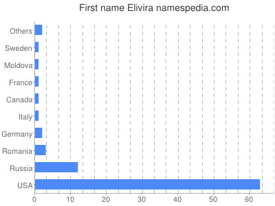 Given name Elivira