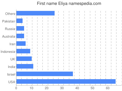Given name Eliya