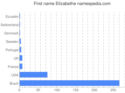 Given name Elizabethe