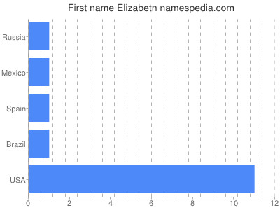 Given name Elizabetn