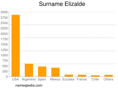 Surname Elizalde