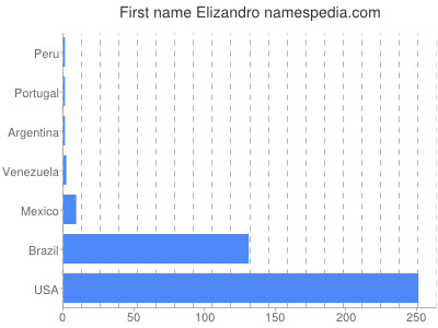 prenom Elizandro