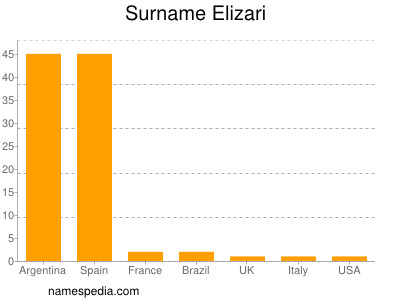 Surname Elizari