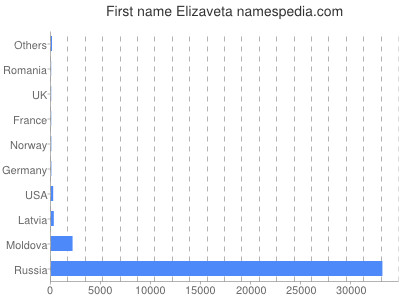 Given name Elizaveta