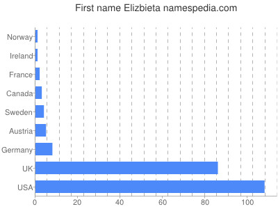Given name Elizbieta