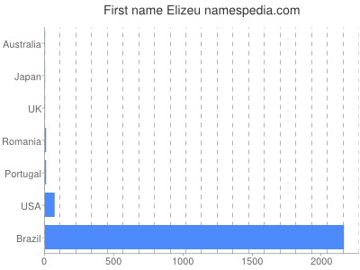 Given name Elizeu
