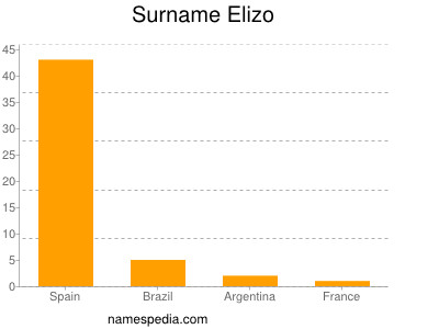 Surname Elizo