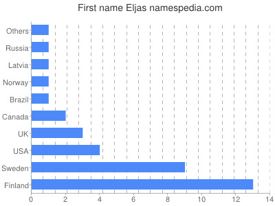Given name Eljas