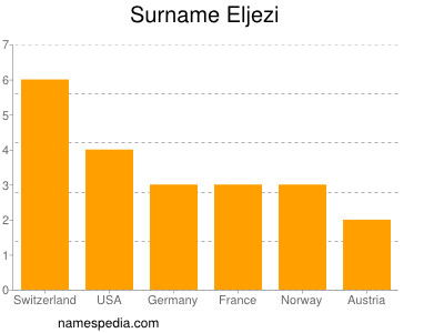 Surname Eljezi