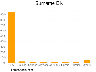 Surname Elk