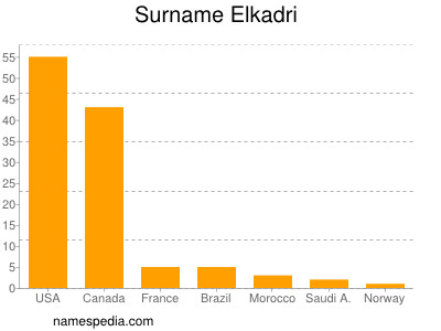 Surname Elkadri